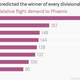 Image for article titled Flight search data predict which NFL teams are heading to the Super Bowl